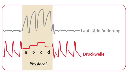 Die Physiocal Methode